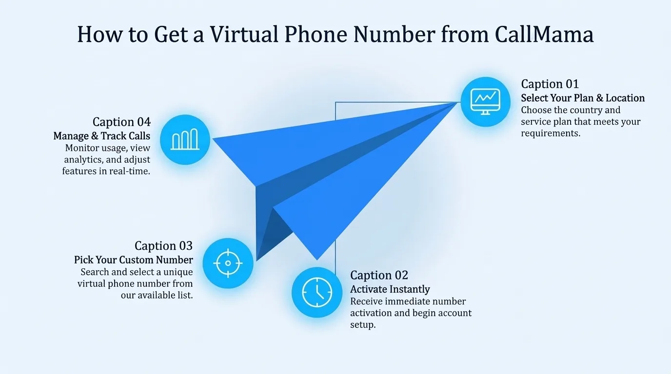 How to get a virtual phone number from CallMama — step-by-step setup process