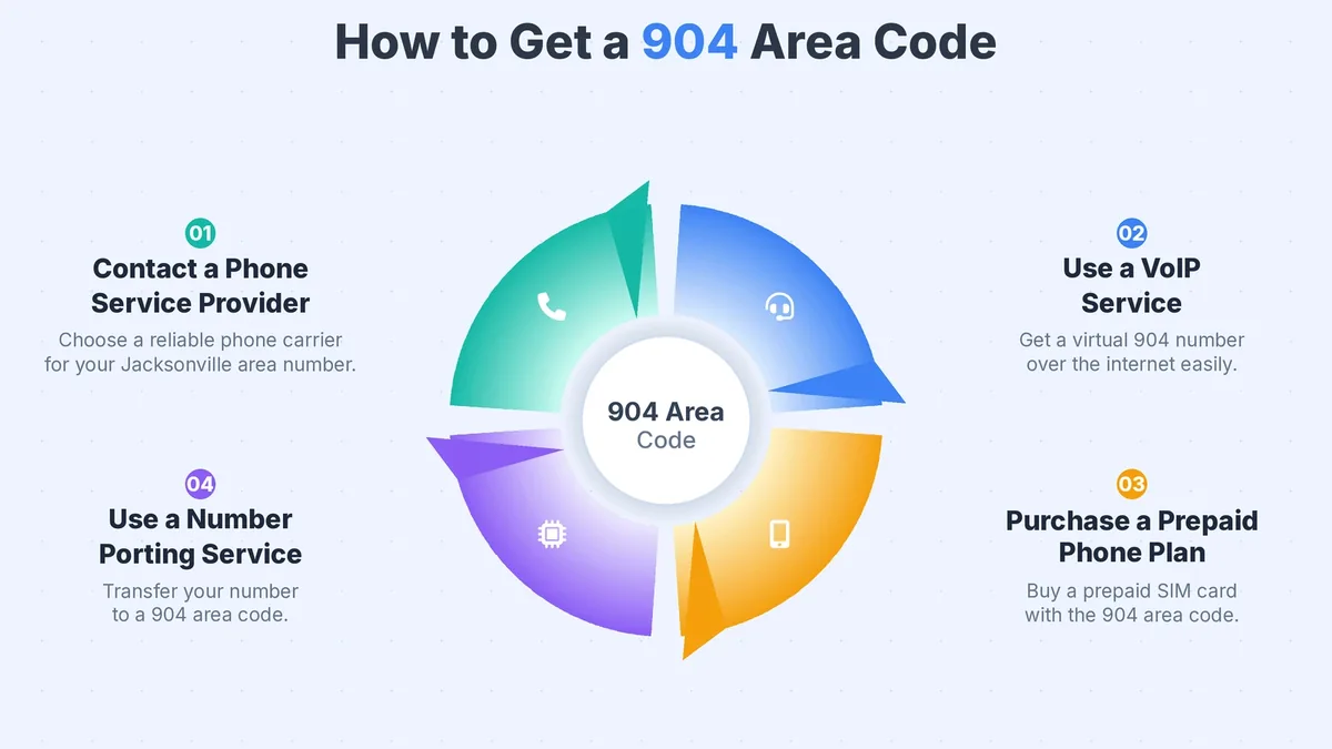 Four ways to get a 904 area code number — provider, VoIP, porting, prepaid