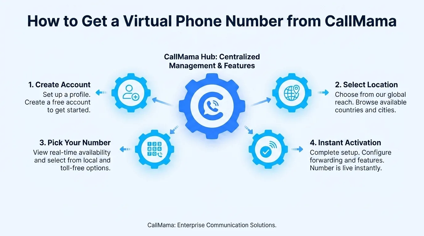 How to get a virtual phone number from CallMama — step-by-step setup process