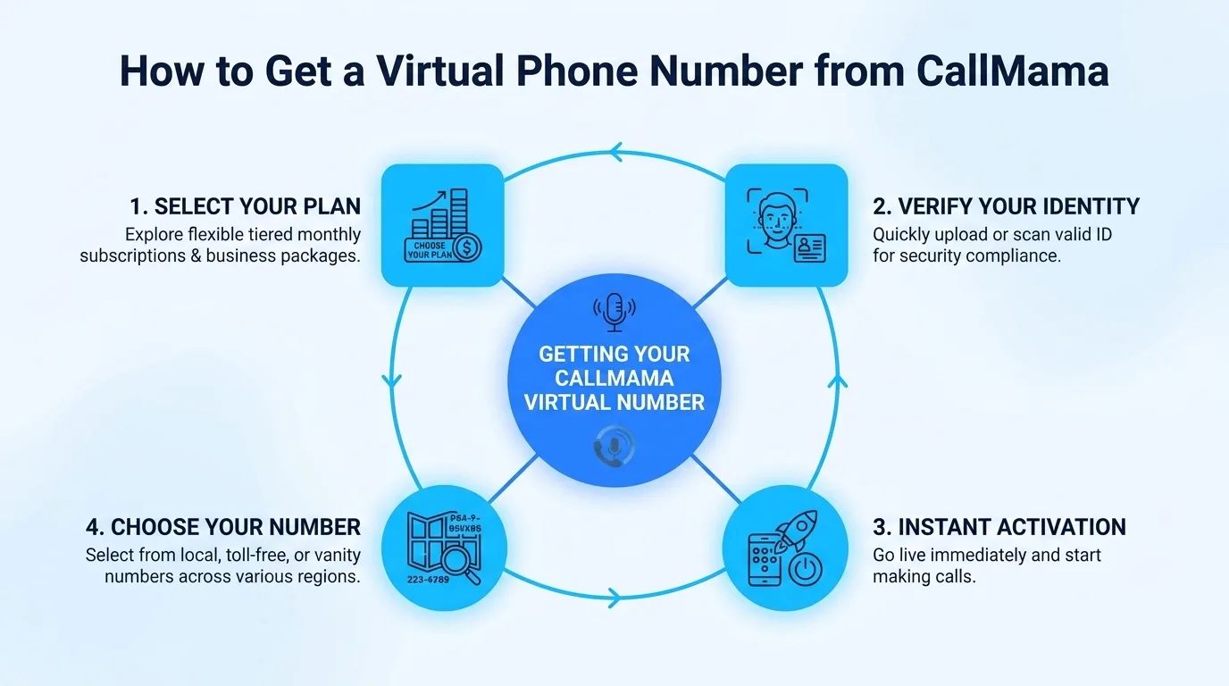 How to get a virtual phone number from CallMama — step-by-step setup process