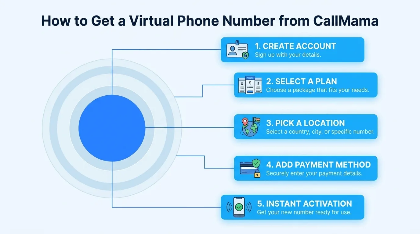 How to get a virtual phone number from CallMama — step-by-step setup process