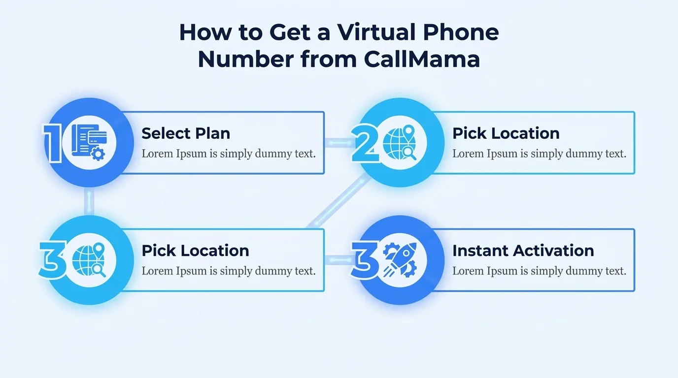 How to get a virtual 936 area code phone number from CallMama — select plan, pick location, activate instantly