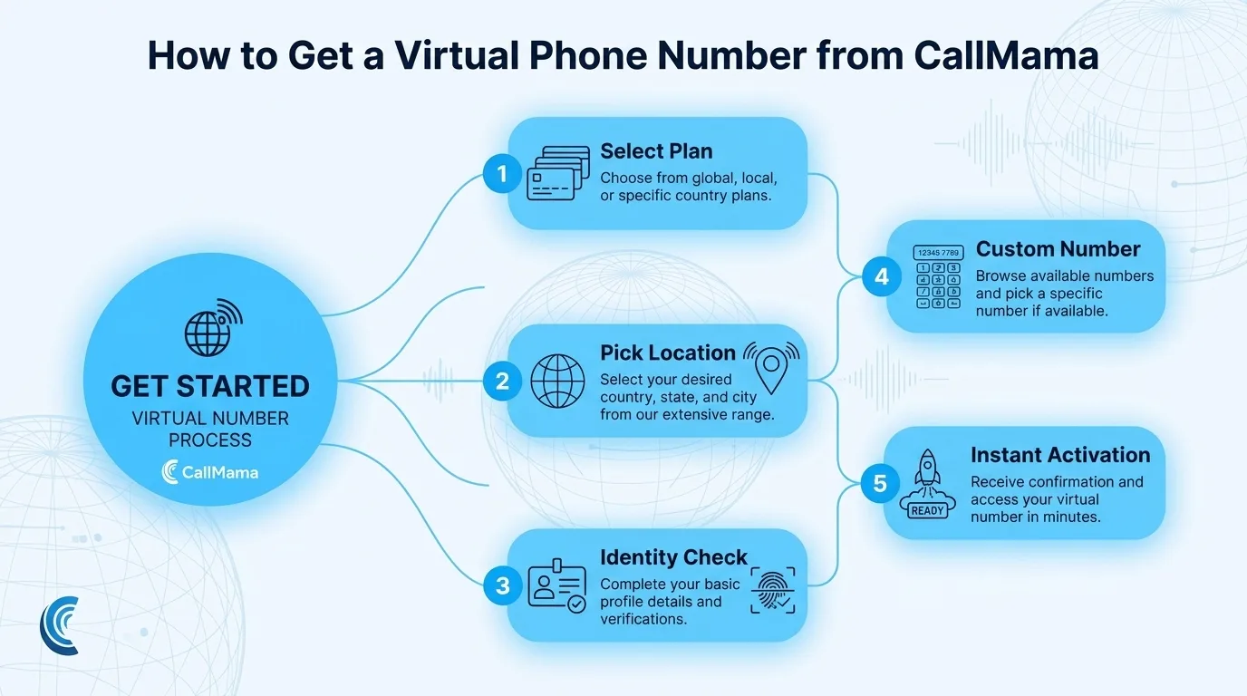 How to get a virtual 939 area code phone number from CallMama — select plan, pick location, activate instantly