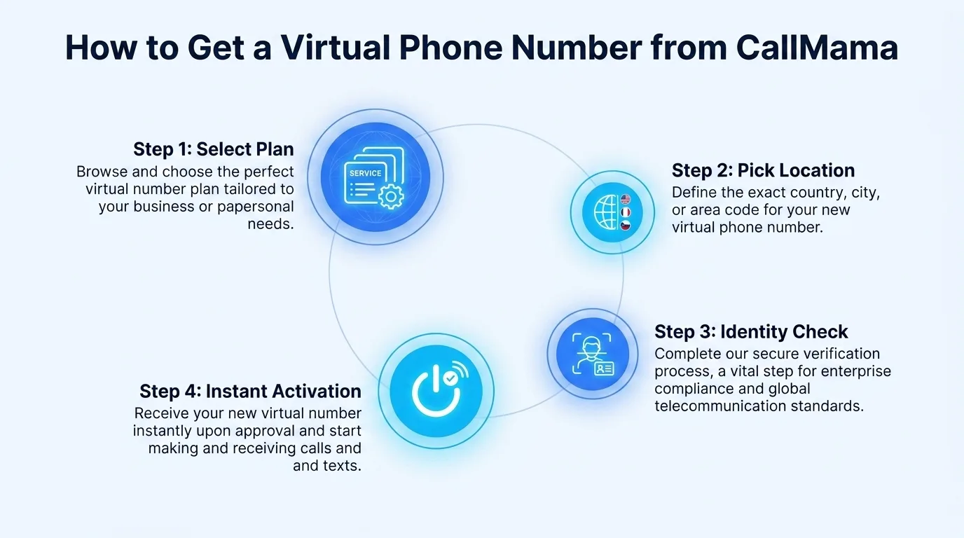 How to get a virtual 956 area code phone number from CallMama — select plan, pick location, activate instantly