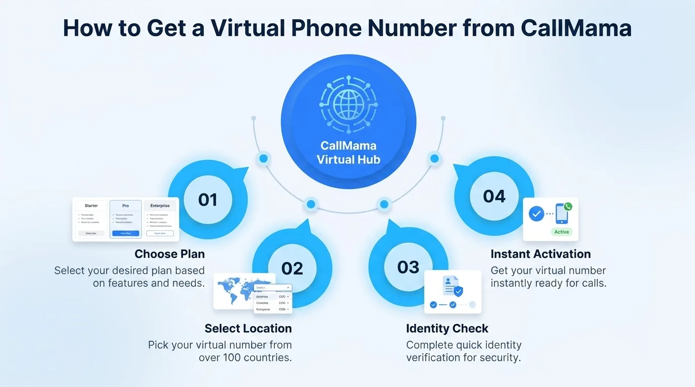 How to get a virtual 971 area code phone number from CallMama — choose plan, select location, activate instantly