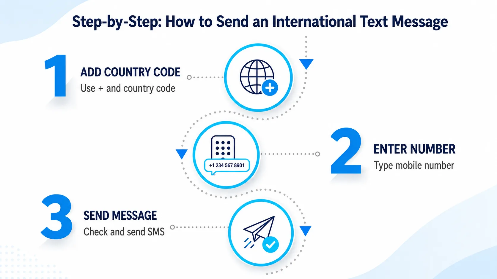 Step-by-step guide showing how to send an international text message from a phone