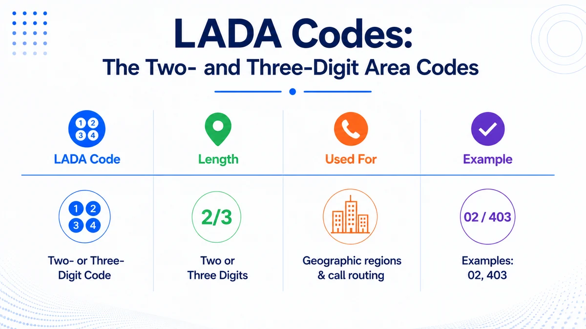 Mexico LADA area codes — two-digit codes for major cities and three-digit codes for smaller regions