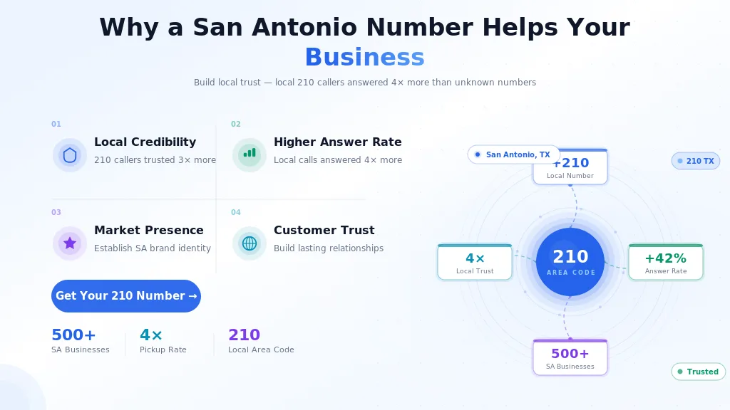 How a 210 San Antonio number helps your business — local credibility and answer rates