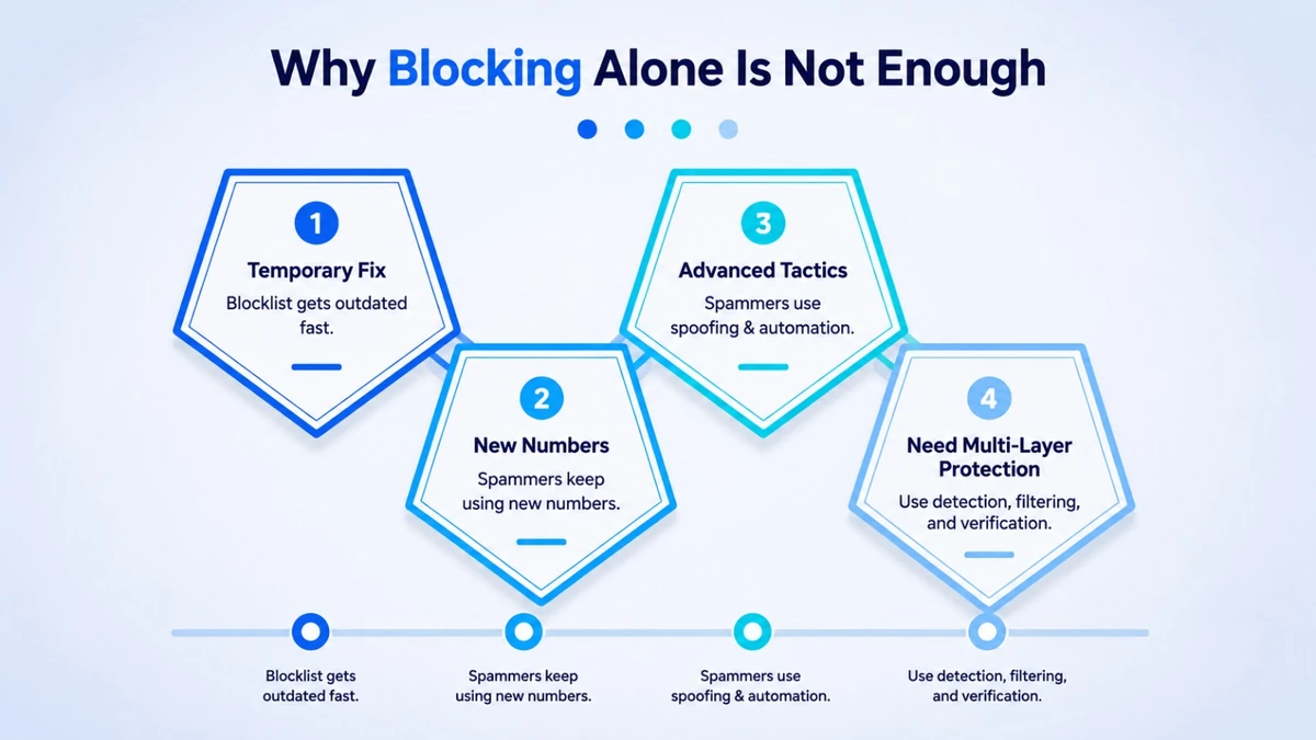 Why blocking alone is not enough to stop spam calls when spammers spoof a new number each time