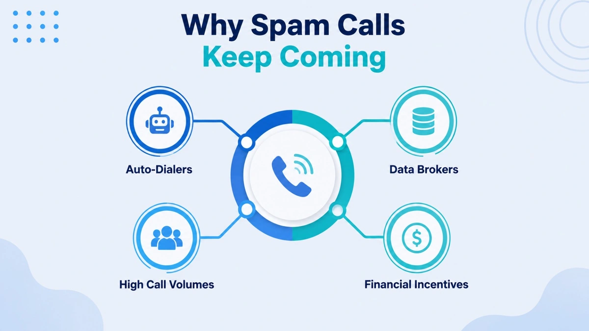 Why spam calls keep coming: auto-dialers spray robocalls across millions of US phone numbers