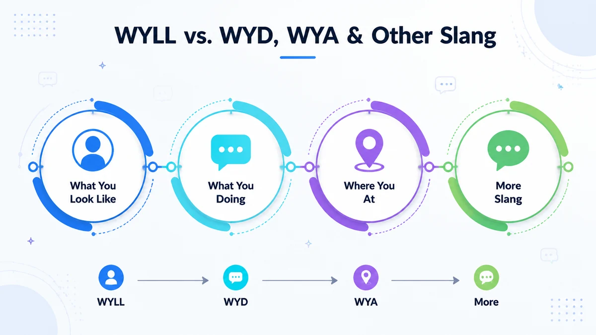 WYLL vs WYD, WYA, and other texting slang acronyms compared
