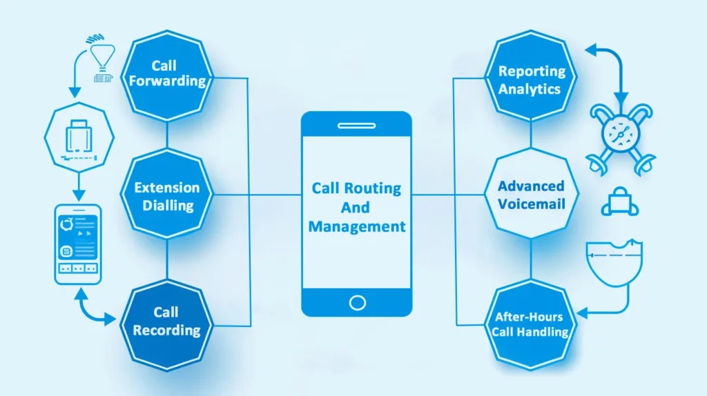 Enrutamiento y gestión de llamadas