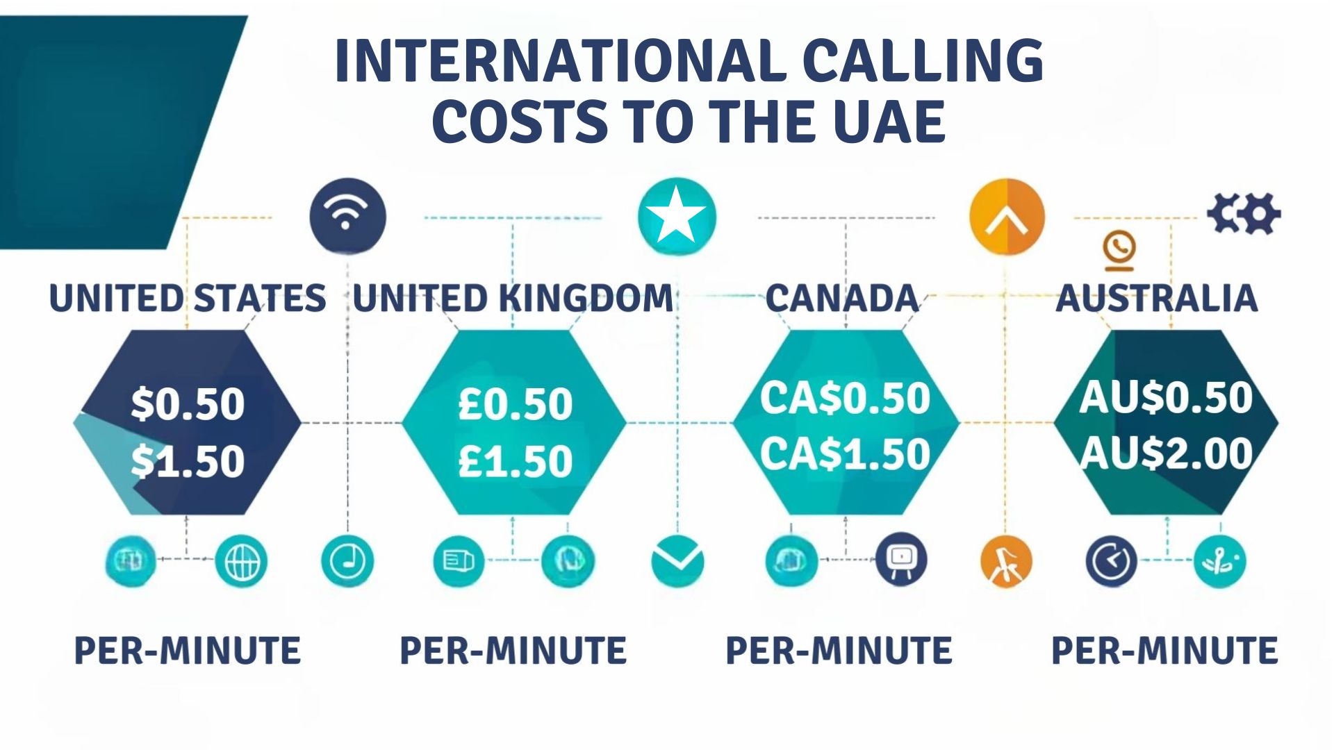 Custos de chamadas internacionais para os Emirados Árabes Unidos