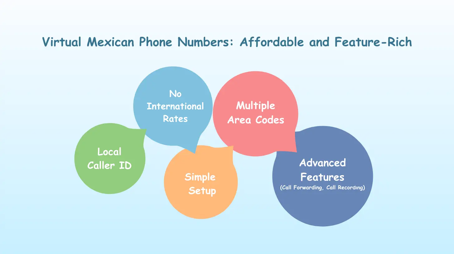 Eine mexikanische Telefonnummer erhalten