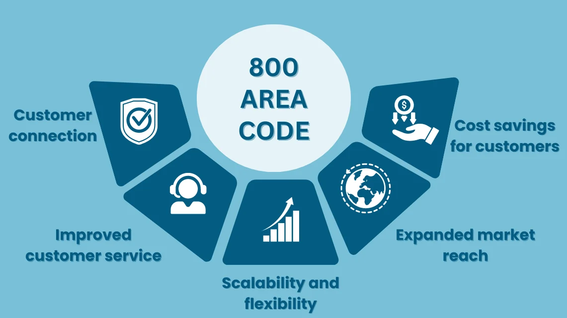 800 Area Code Number Help Your Business