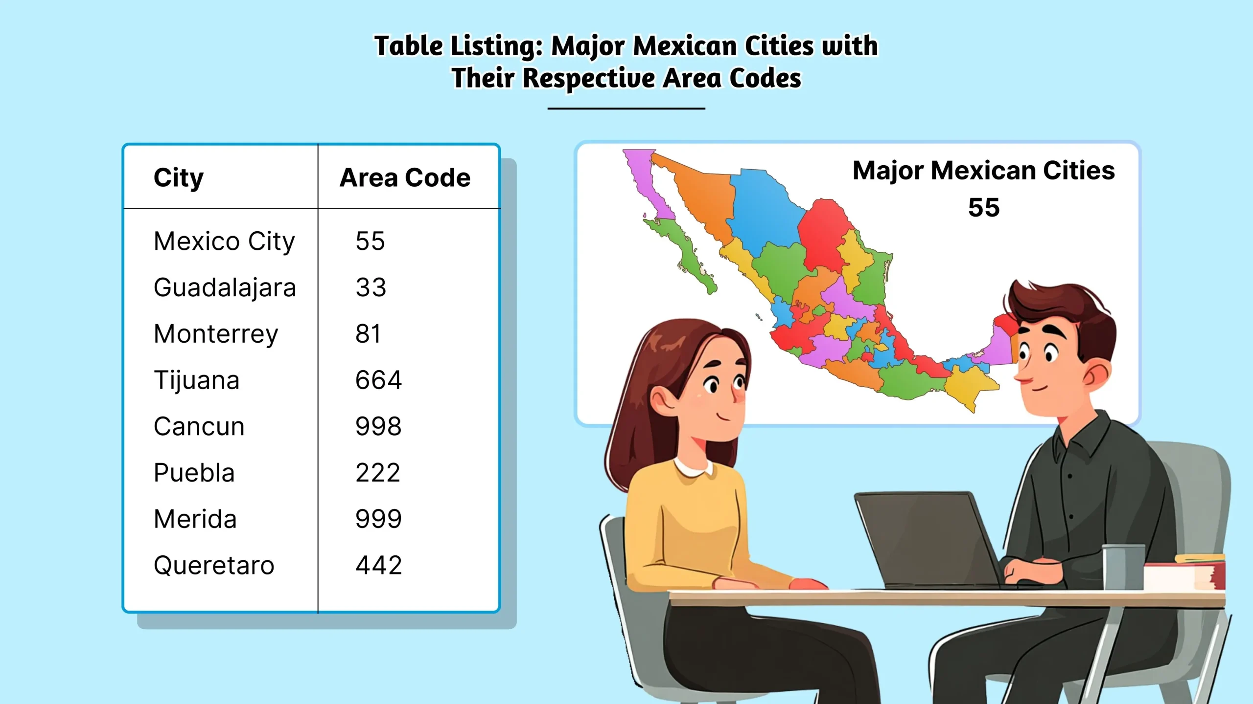 Table Listing_ Major Mexican Cities with Their Respective Area Codes